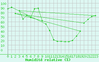 Courbe de l'humidit relative pour Lerida (Esp)