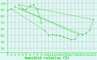 Courbe de l'humidit relative pour Saint-Girons (09)