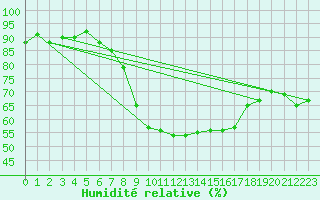Courbe de l'humidit relative pour Les Eplatures - La Chaux-de-Fonds (Sw)