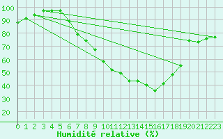 Courbe de l'humidit relative pour Giessen