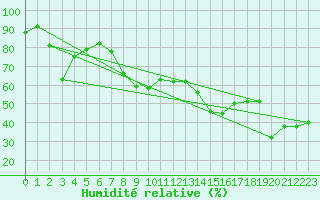 Courbe de l'humidit relative pour Bastia (2B)