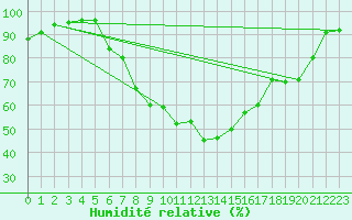 Courbe de l'humidit relative pour Banatski Karlovac