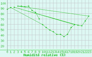 Courbe de l'humidit relative pour Lahr (All)