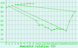 Courbe de l'humidit relative pour Chamonix-Mont-Blanc (74)