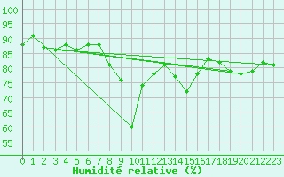 Courbe de l'humidit relative pour Cap Mele (It)