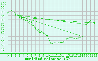 Courbe de l'humidit relative pour Ritsem