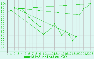 Courbe de l'humidit relative pour Geilo Oldebraten