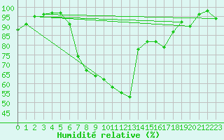 Courbe de l'humidit relative pour Melle (Be)