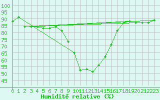 Courbe de l'humidit relative pour vila