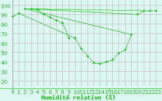 Courbe de l'humidit relative pour Sion (Sw)