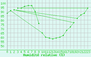 Courbe de l'humidit relative pour Berlin-Dahlem