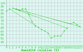 Courbe de l'humidit relative pour Milano Linate