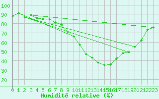 Courbe de l'humidit relative pour Berne Liebefeld (Sw)