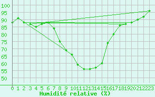Courbe de l'humidit relative pour Lindenberg