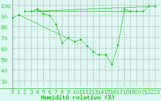 Courbe de l'humidit relative pour Tirschenreuth-Loderm