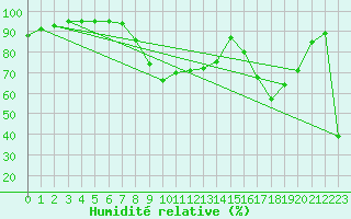 Courbe de l'humidit relative pour Cannes (06)