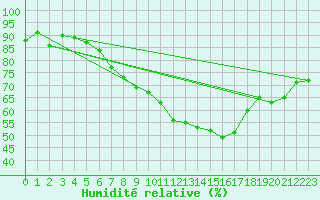 Courbe de l'humidit relative pour Oron (Sw)