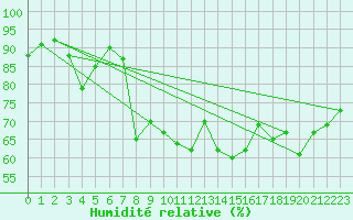 Courbe de l'humidit relative pour Brest (29)