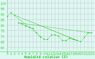Courbe de l'humidit relative pour Dunkerque (59)