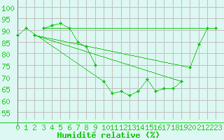 Courbe de l'humidit relative pour Edinburgh (UK)