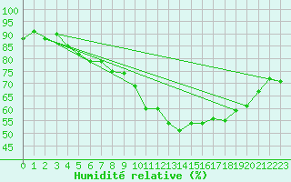 Courbe de l'humidit relative pour Avord (18)