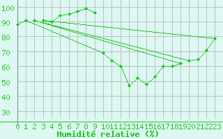 Courbe de l'humidit relative pour Coria