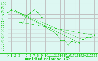 Courbe de l'humidit relative pour Chambry / Aix-Les-Bains (73)