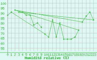 Courbe de l'humidit relative pour Diepenbeek (Be)
