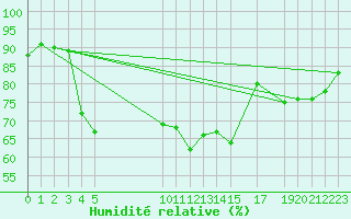 Courbe de l'humidit relative pour le bateau EUCFR05
