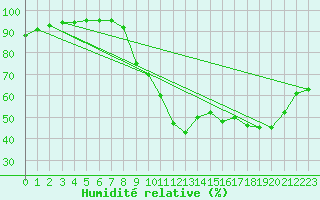 Courbe de l'humidit relative pour Brive-Laroche (19)