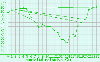 Courbe de l'humidit relative pour Orsta-Volda / Hovden