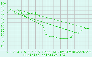 Courbe de l'humidit relative pour Vichy (03)