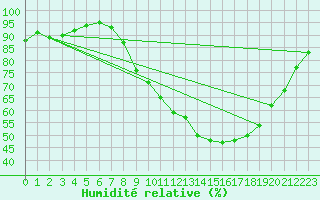 Courbe de l'humidit relative pour Munte (Be)