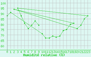 Courbe de l'humidit relative pour Saint-Yrieix-le-Djalat (19)
