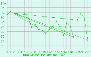 Courbe de l'humidit relative pour Adra