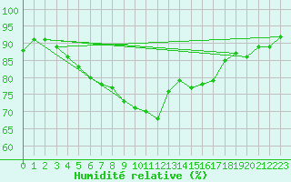 Courbe de l'humidit relative pour Kotka Haapasaari