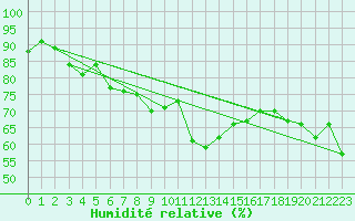 Courbe de l'humidit relative pour Santander (Esp)