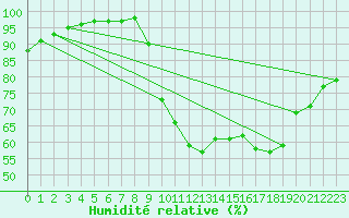 Courbe de l'humidit relative pour Vannes-Sn (56)