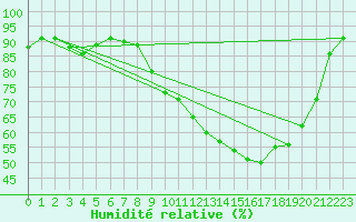 Courbe de l'humidit relative pour Cazaux (33)