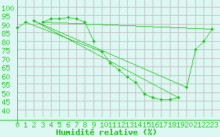Courbe de l'humidit relative pour Ble / Mulhouse (68)