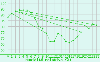 Courbe de l'humidit relative pour Ell Aws