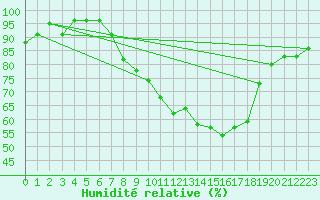 Courbe de l'humidit relative pour Ilanz