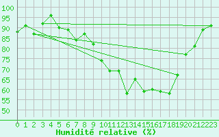 Courbe de l'humidit relative pour Lyneham