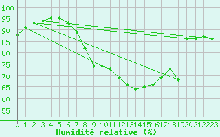 Courbe de l'humidit relative pour Cannes (06)
