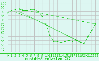 Courbe de l'humidit relative pour Estres-la-Campagne (14)
