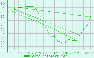 Courbe de l'humidit relative pour Grandfresnoy (60)