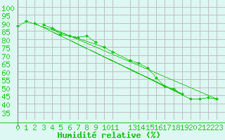 Courbe de l'humidit relative pour Sain-Bel (69)