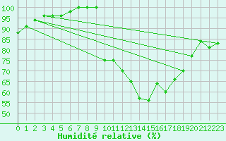 Courbe de l'humidit relative pour Le Touquet (62)