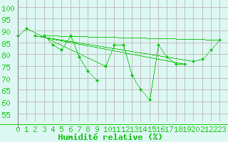 Courbe de l'humidit relative pour Palacios de la Sierra