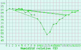 Courbe de l'humidit relative pour Saint-Paul-lez-Durance (13)